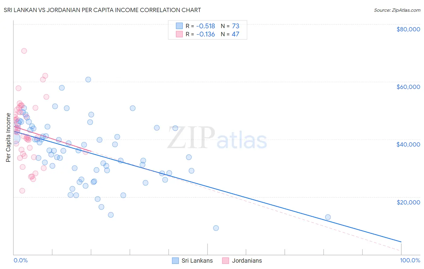 Sri Lankan vs Jordanian Per Capita Income