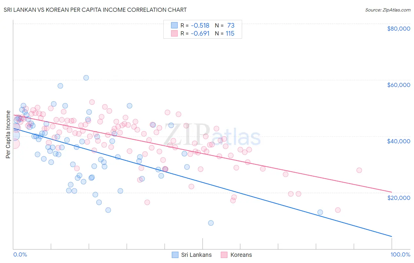 Sri Lankan vs Korean Per Capita Income