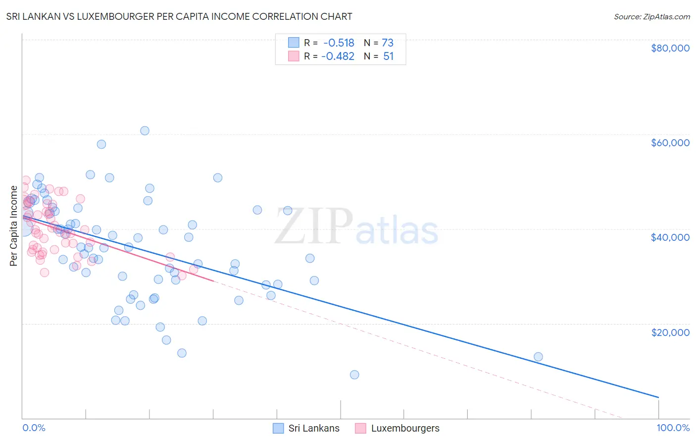 Sri Lankan vs Luxembourger Per Capita Income