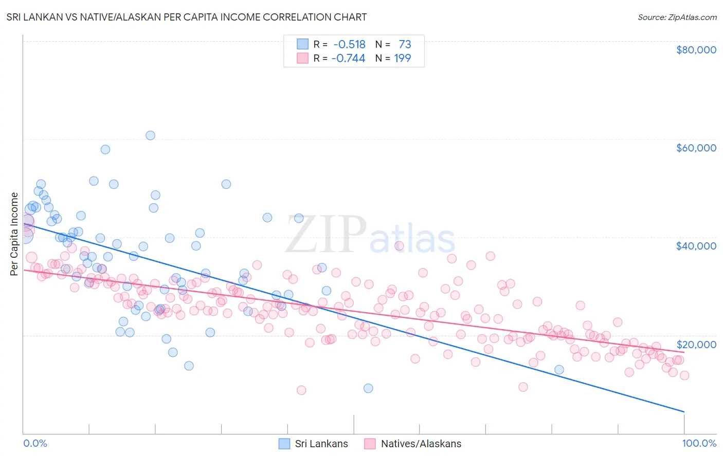 Sri Lankan vs Native/Alaskan Per Capita Income
