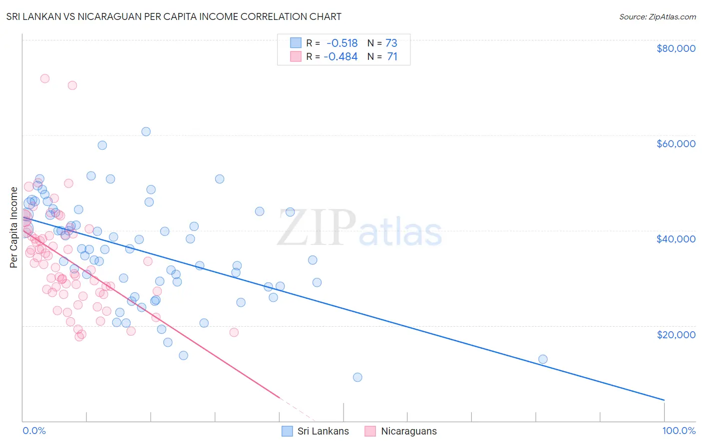 Sri Lankan vs Nicaraguan Per Capita Income