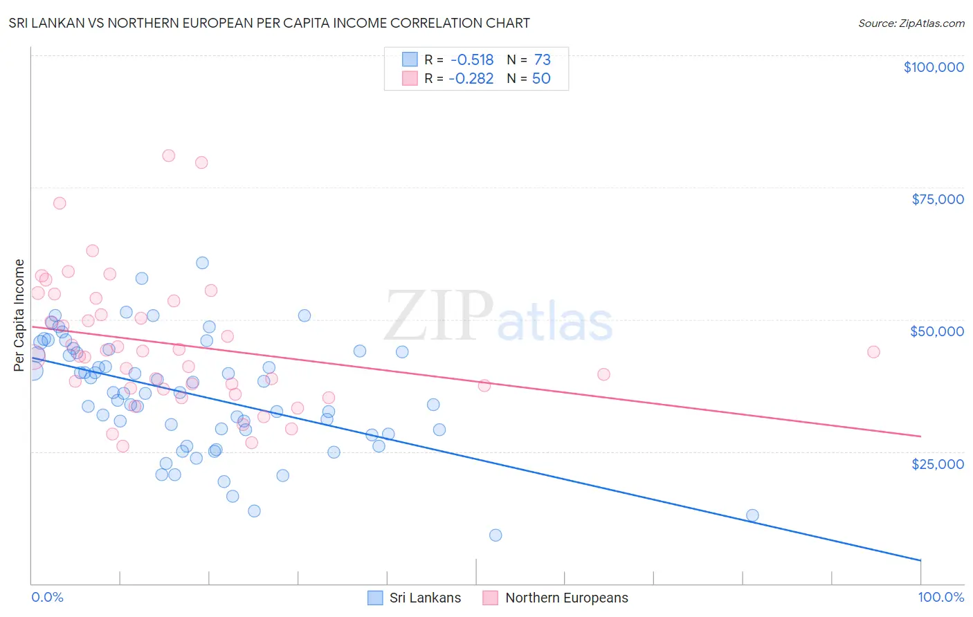 Sri Lankan vs Northern European Per Capita Income