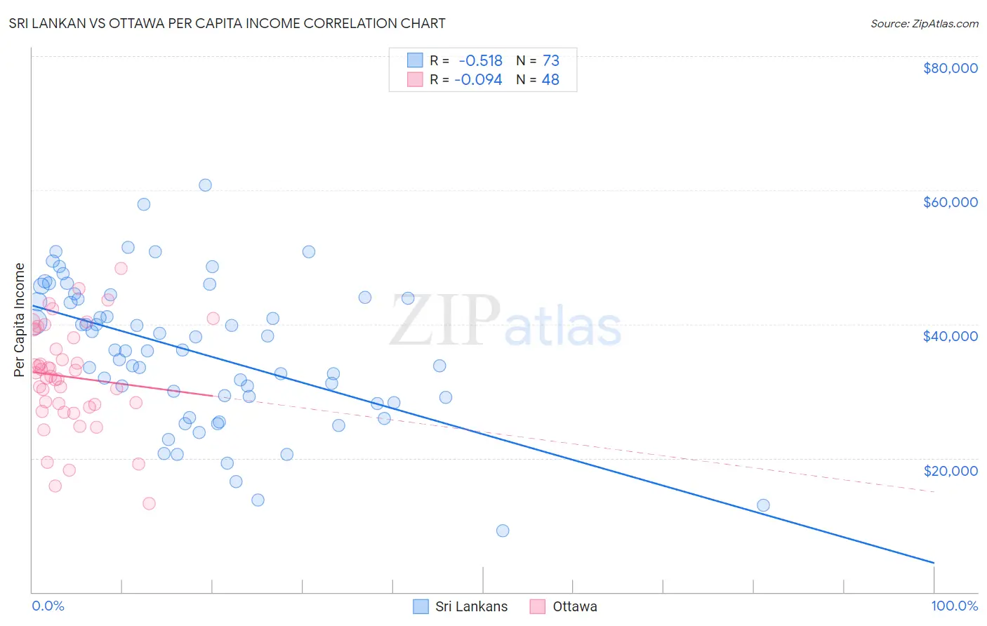 Sri Lankan vs Ottawa Per Capita Income