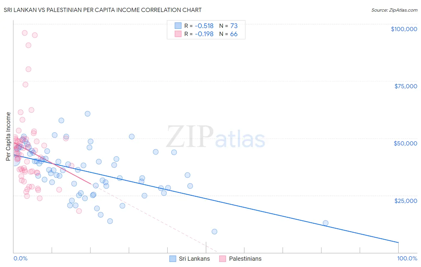 Sri Lankan vs Palestinian Per Capita Income