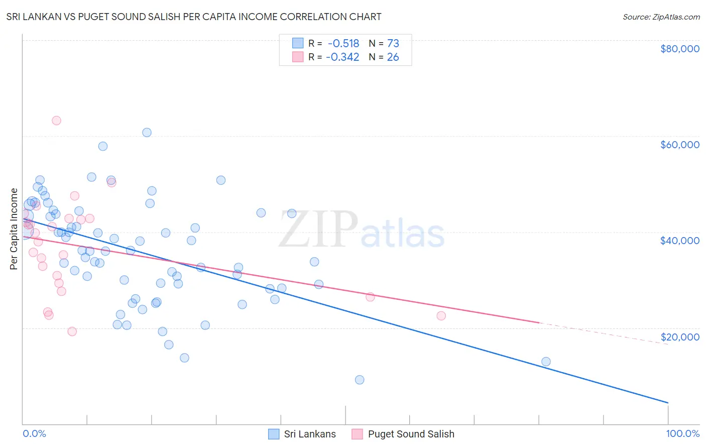 Sri Lankan vs Puget Sound Salish Per Capita Income