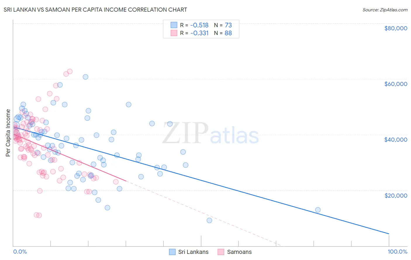 Sri Lankan vs Samoan Per Capita Income