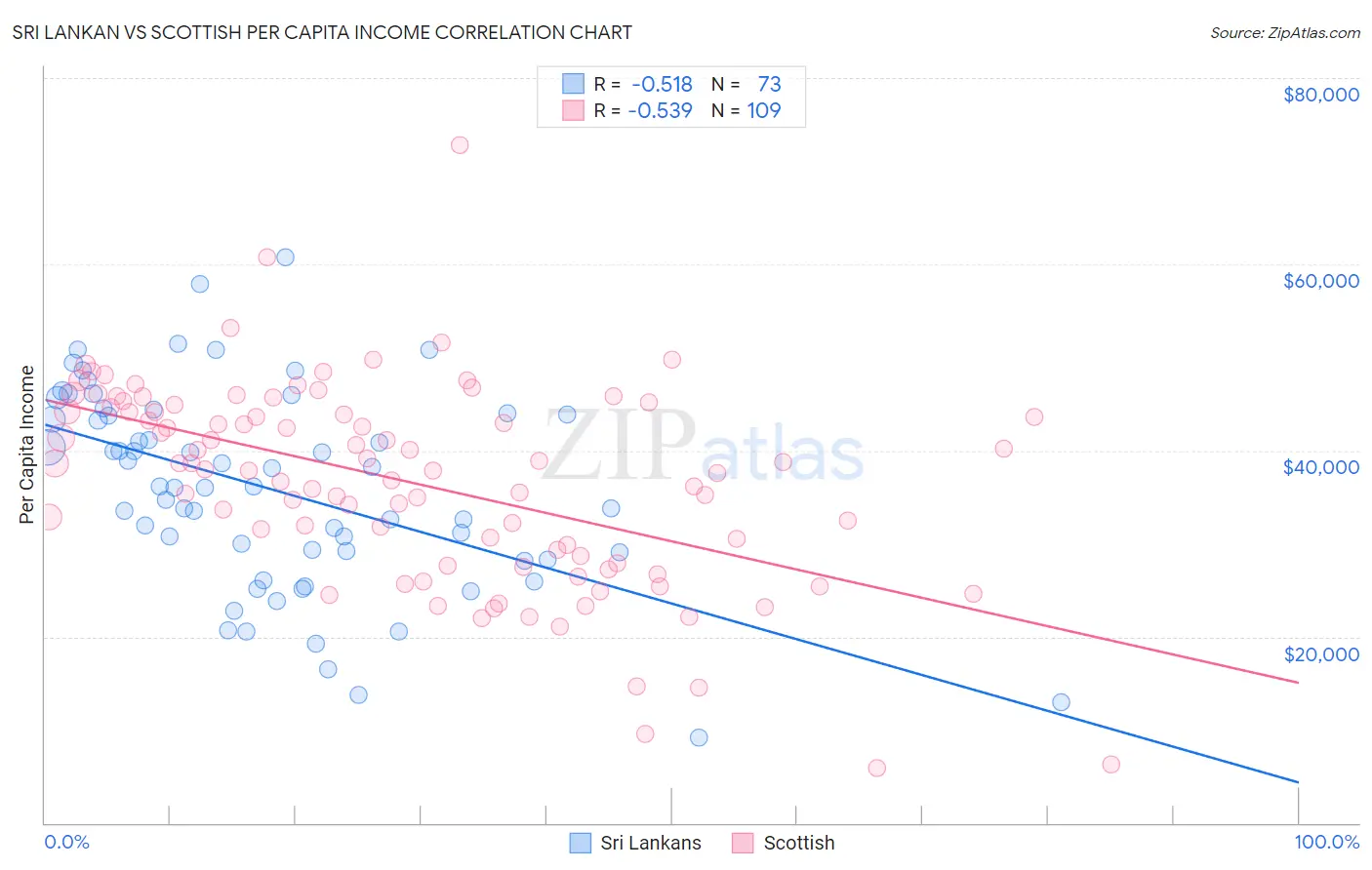 Sri Lankan vs Scottish Per Capita Income