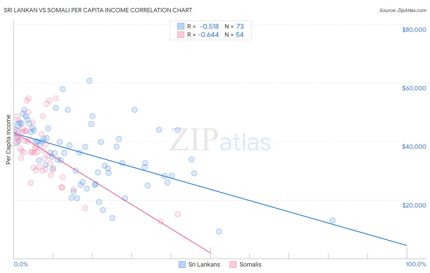 Sri Lankan vs Somali Per Capita Income