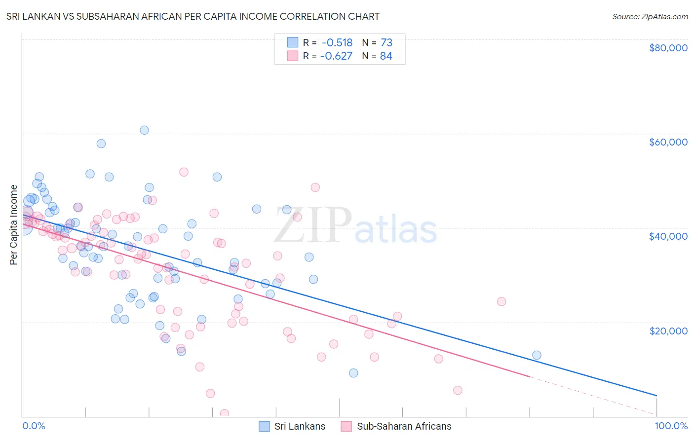 Sri Lankan vs Subsaharan African Per Capita Income