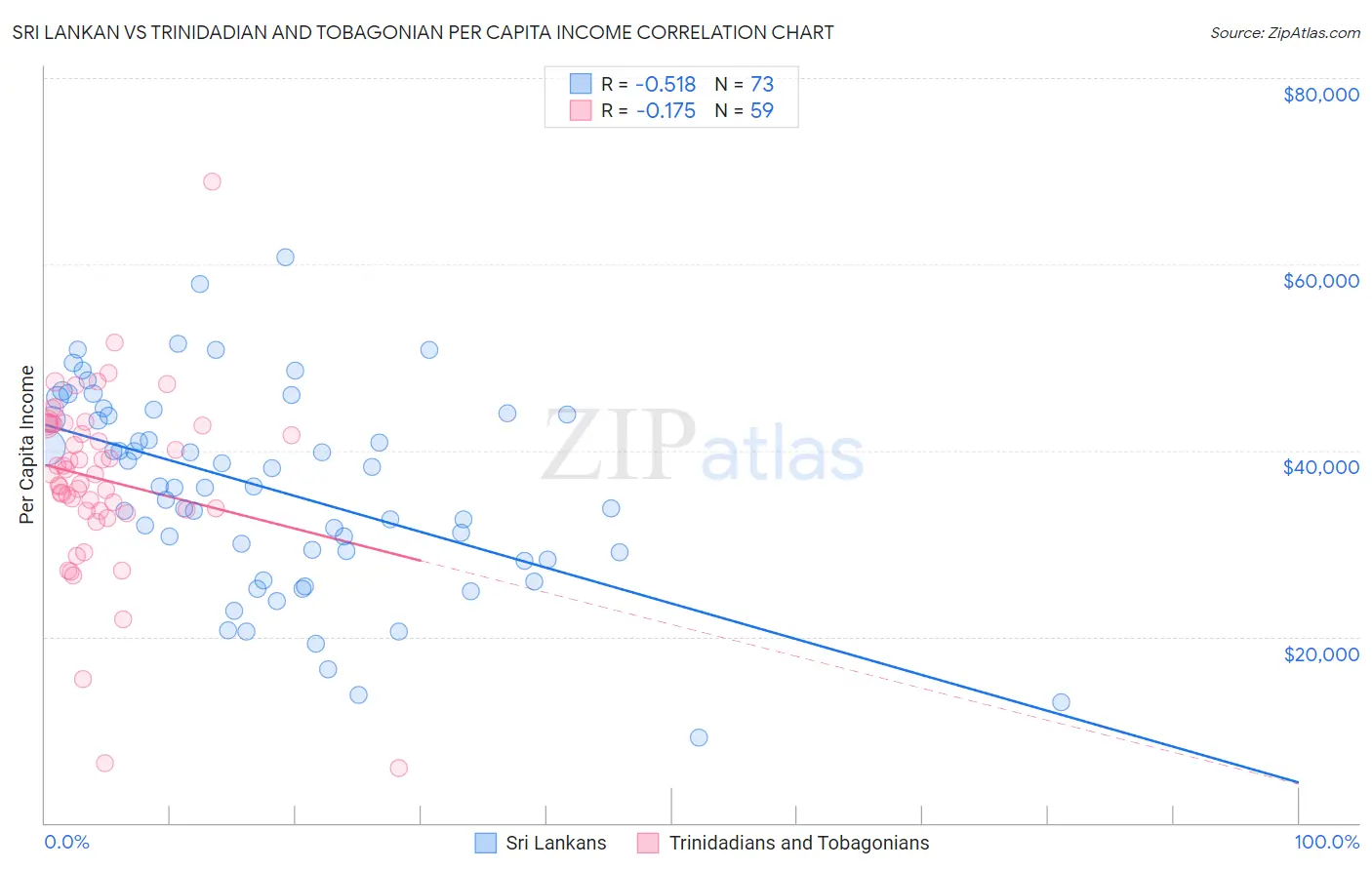 Sri Lankan vs Trinidadian and Tobagonian Per Capita Income