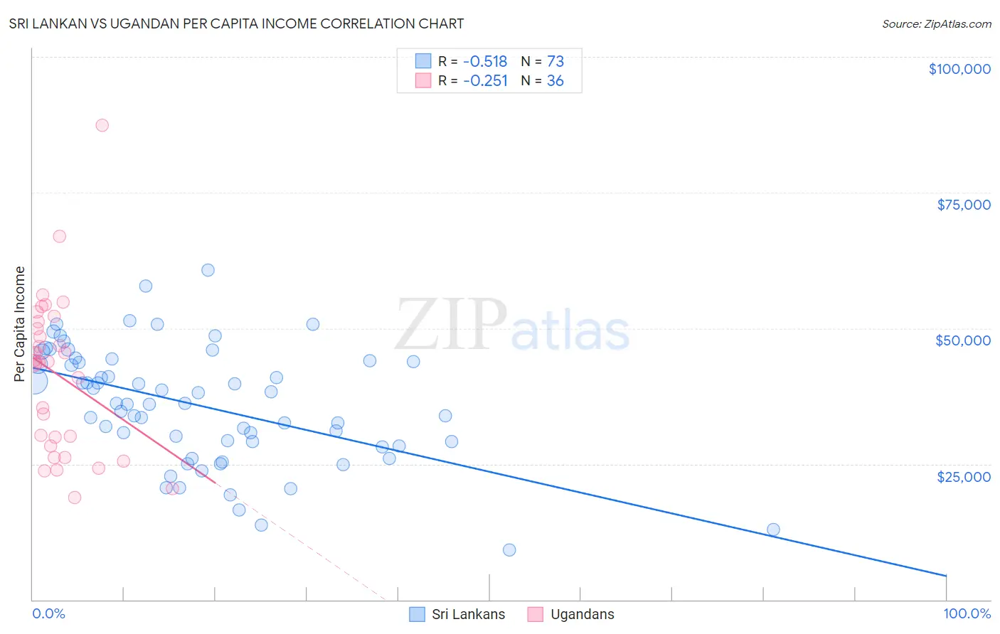 Sri Lankan vs Ugandan Per Capita Income