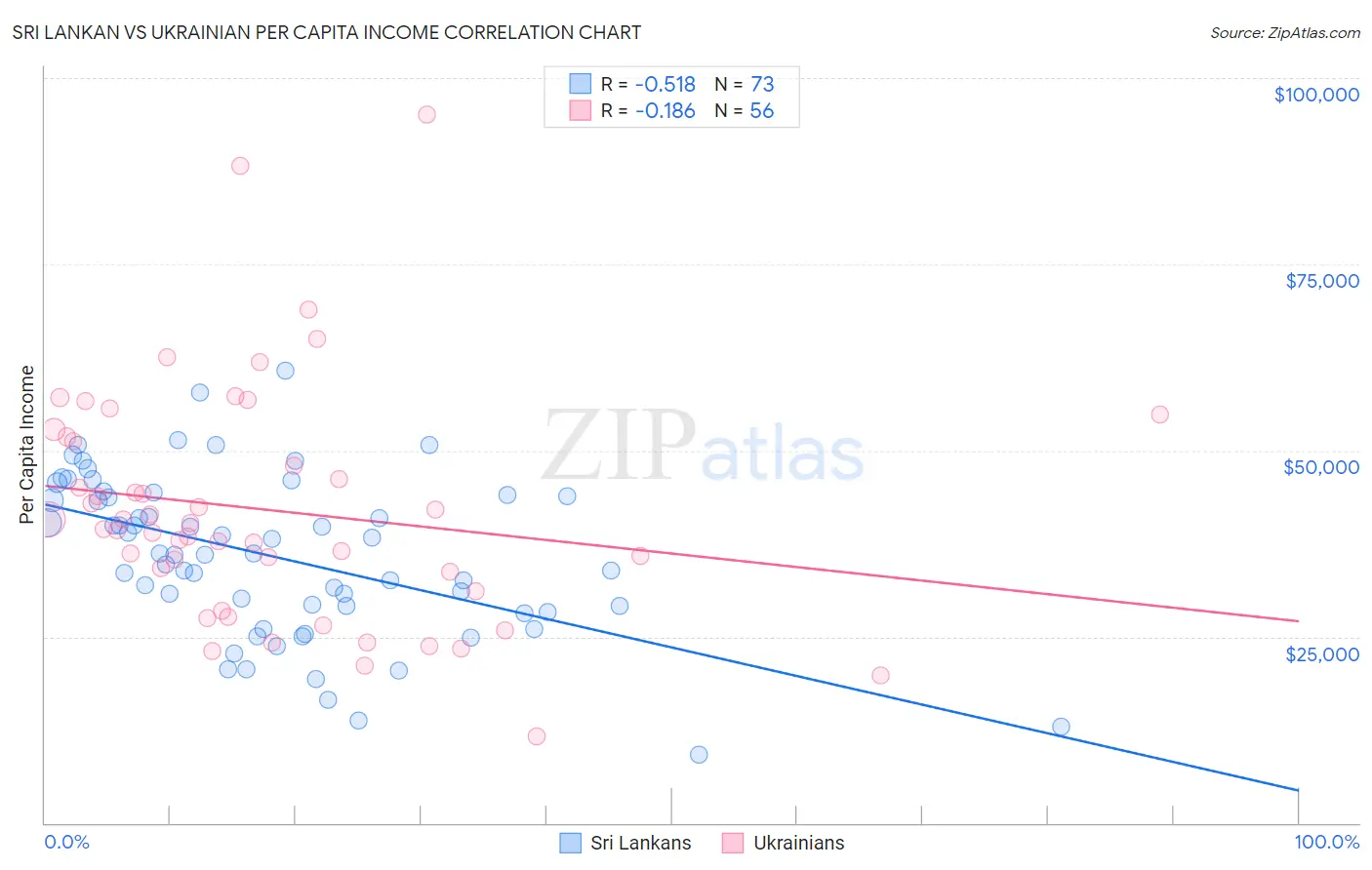 Sri Lankan vs Ukrainian Per Capita Income