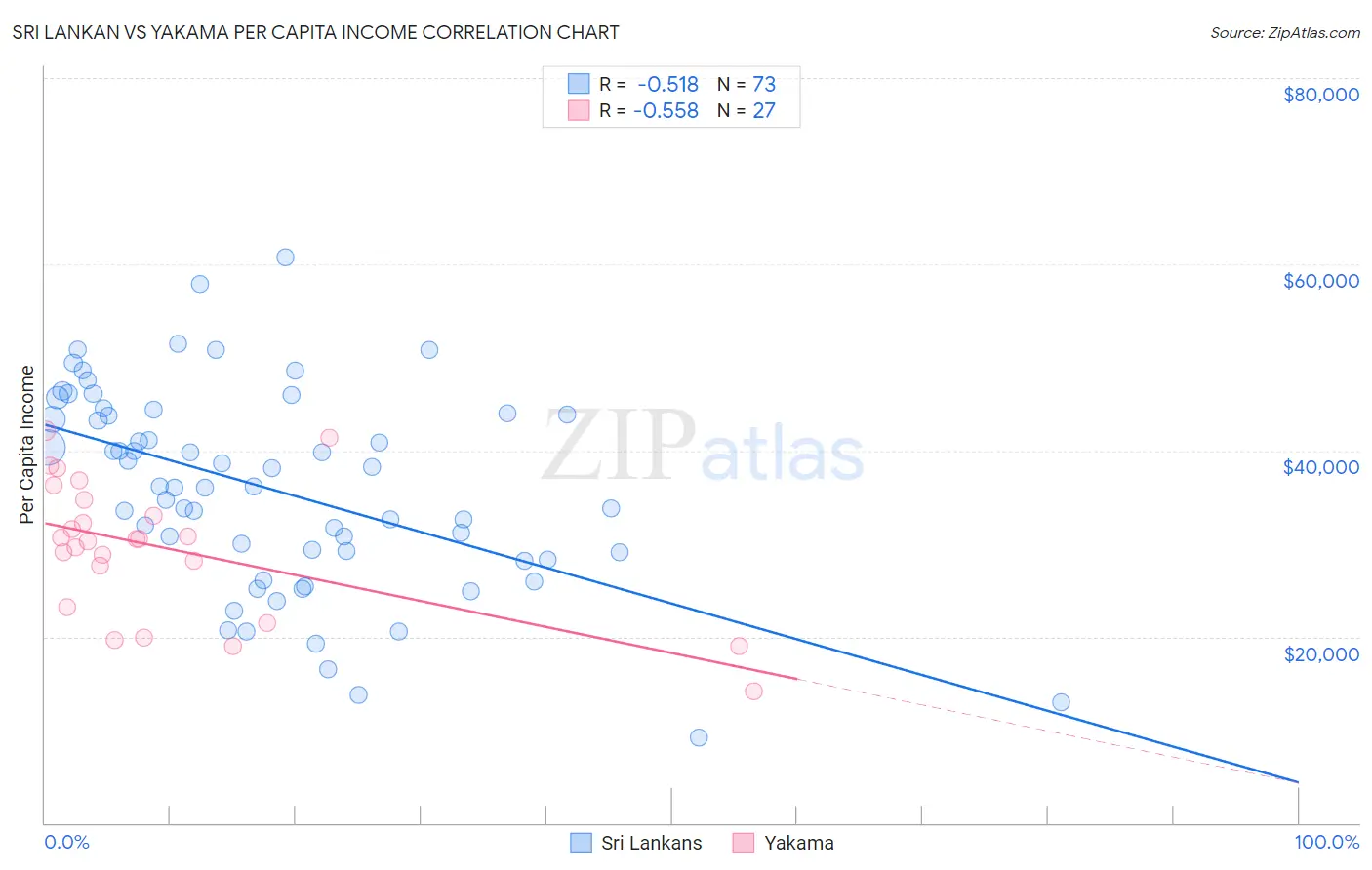 Sri Lankan vs Yakama Per Capita Income