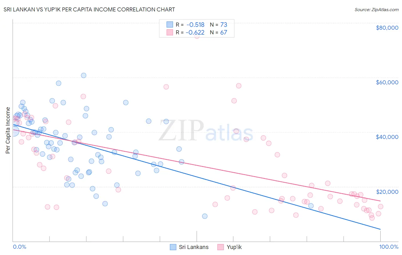 Sri Lankan vs Yup'ik Per Capita Income