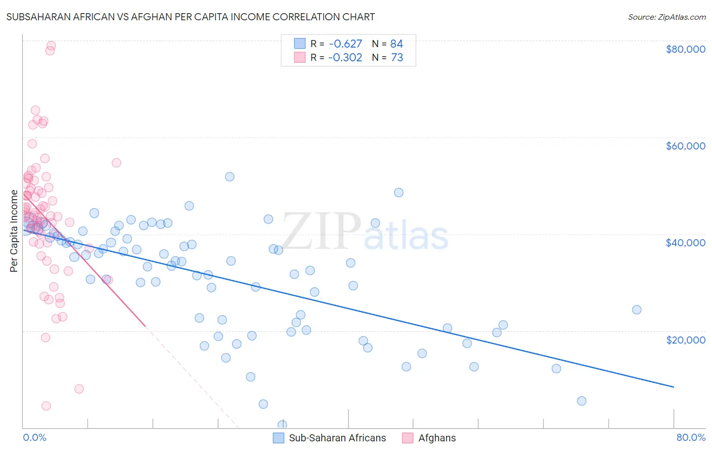 Subsaharan African vs Afghan Per Capita Income