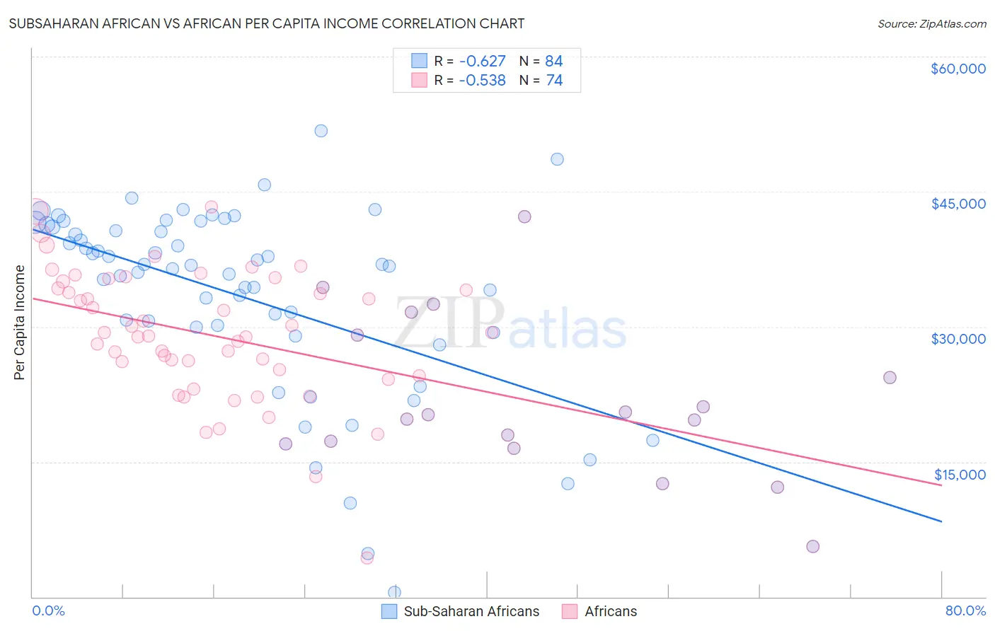 Subsaharan African vs African Per Capita Income