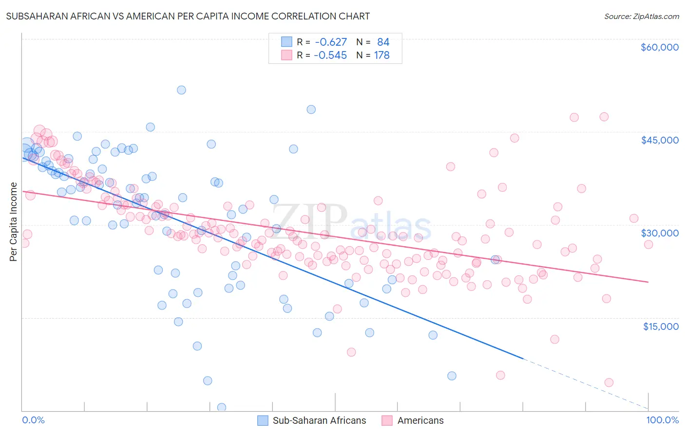 Subsaharan African vs American Per Capita Income