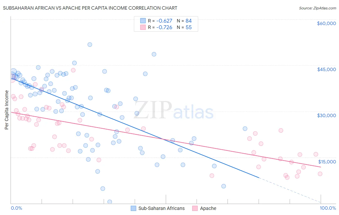 Subsaharan African vs Apache Per Capita Income
