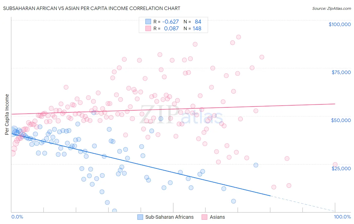 Subsaharan African vs Asian Per Capita Income