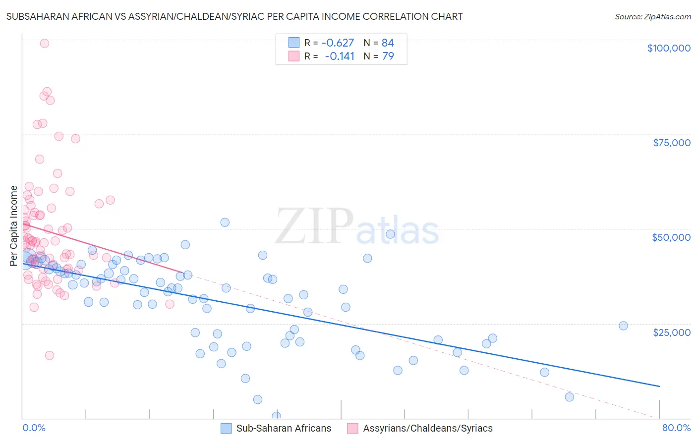 Subsaharan African vs Assyrian/Chaldean/Syriac Per Capita Income