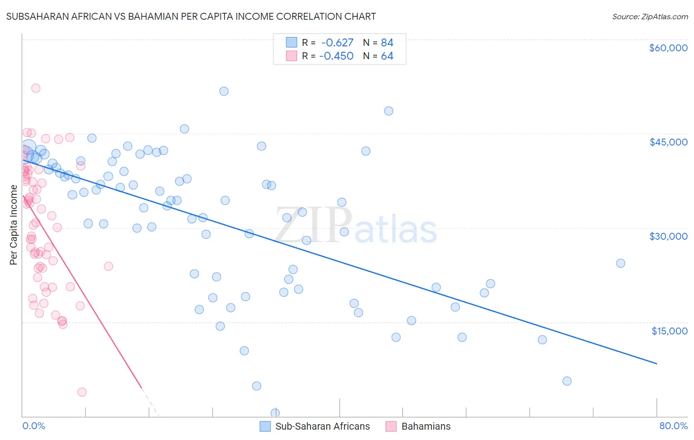 Subsaharan African vs Bahamian Per Capita Income