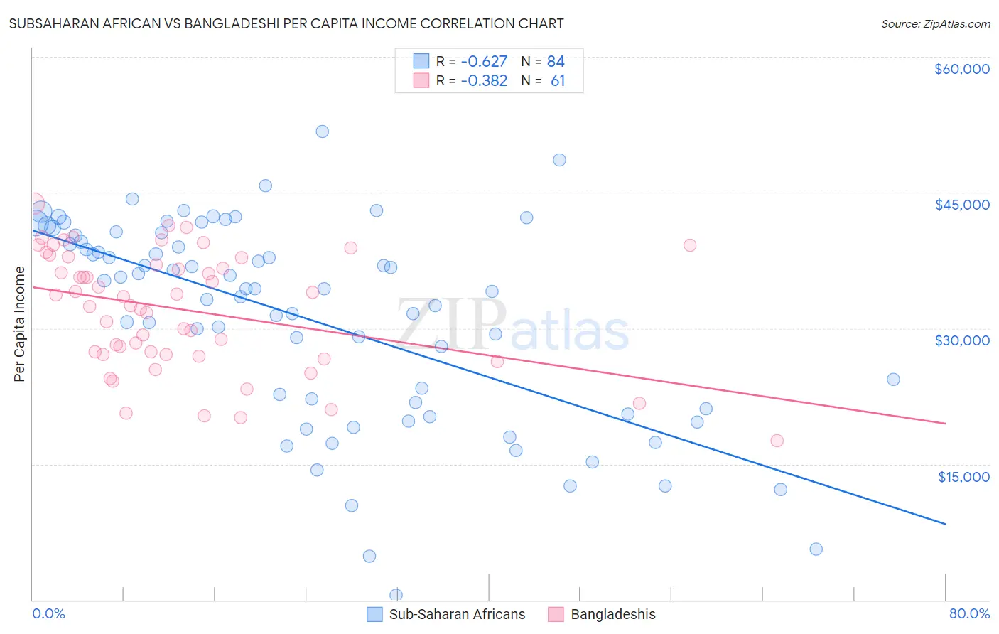 Subsaharan African vs Bangladeshi Per Capita Income