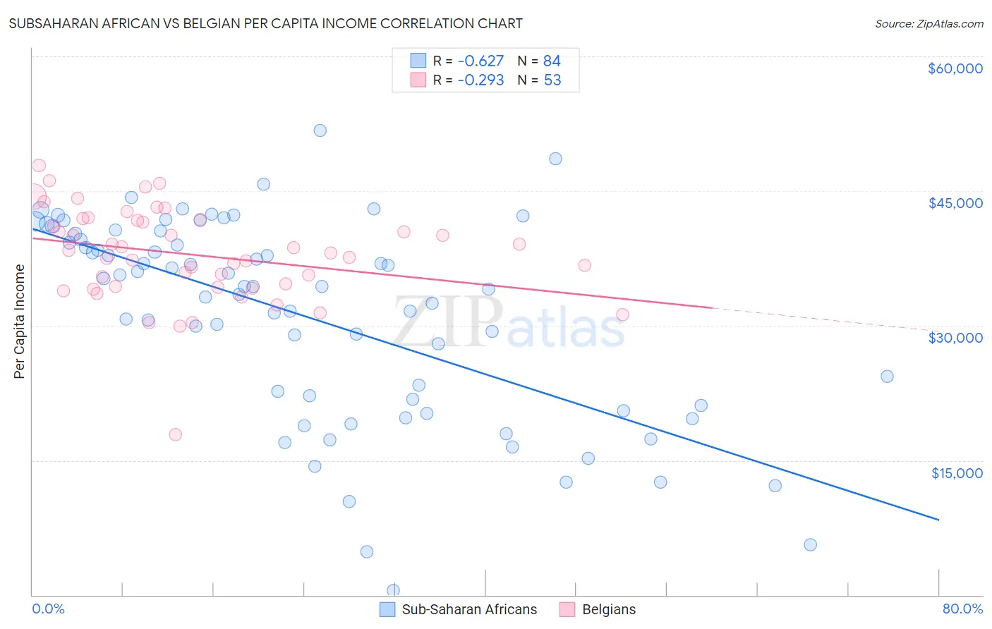 Subsaharan African vs Belgian Per Capita Income