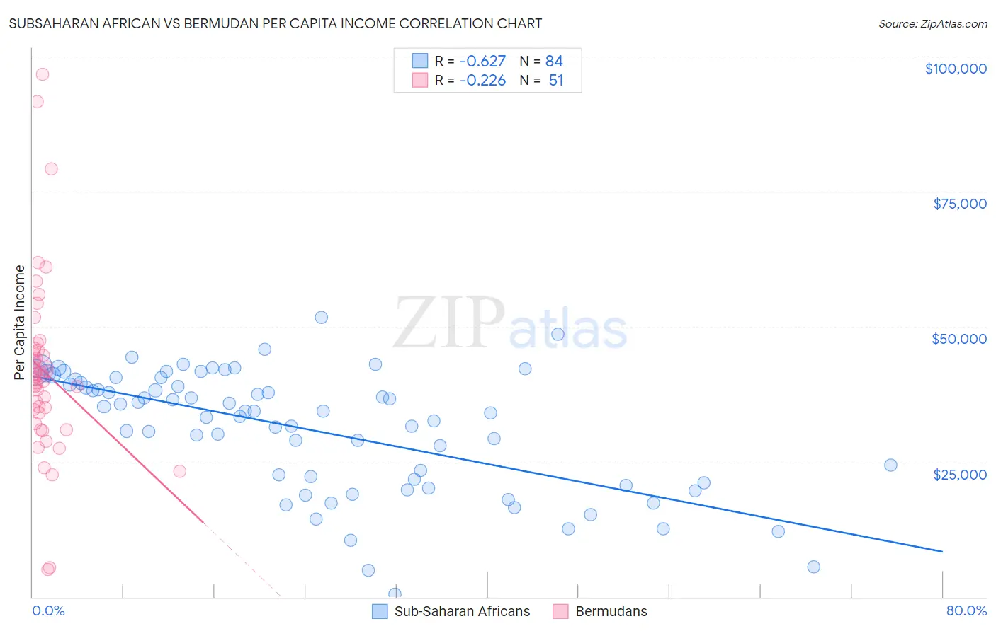 Subsaharan African vs Bermudan Per Capita Income