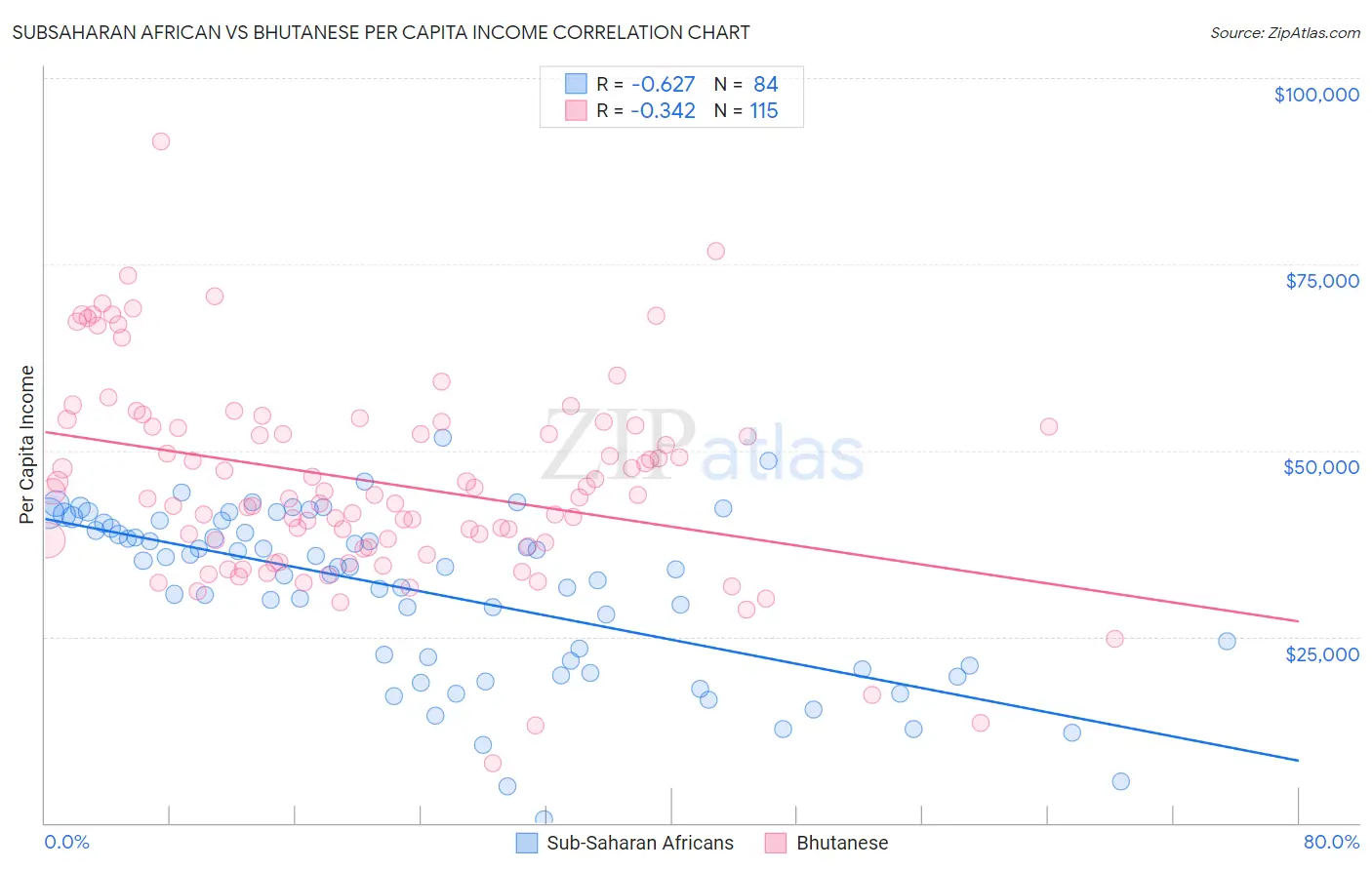 Subsaharan African vs Bhutanese Per Capita Income
