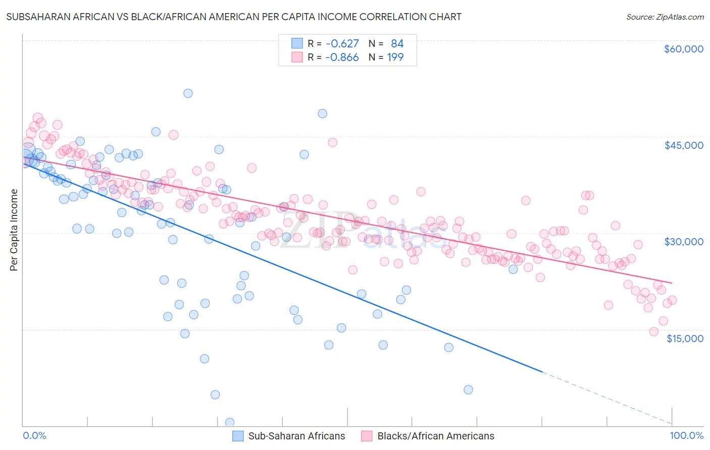Subsaharan African vs Black/African American Per Capita Income