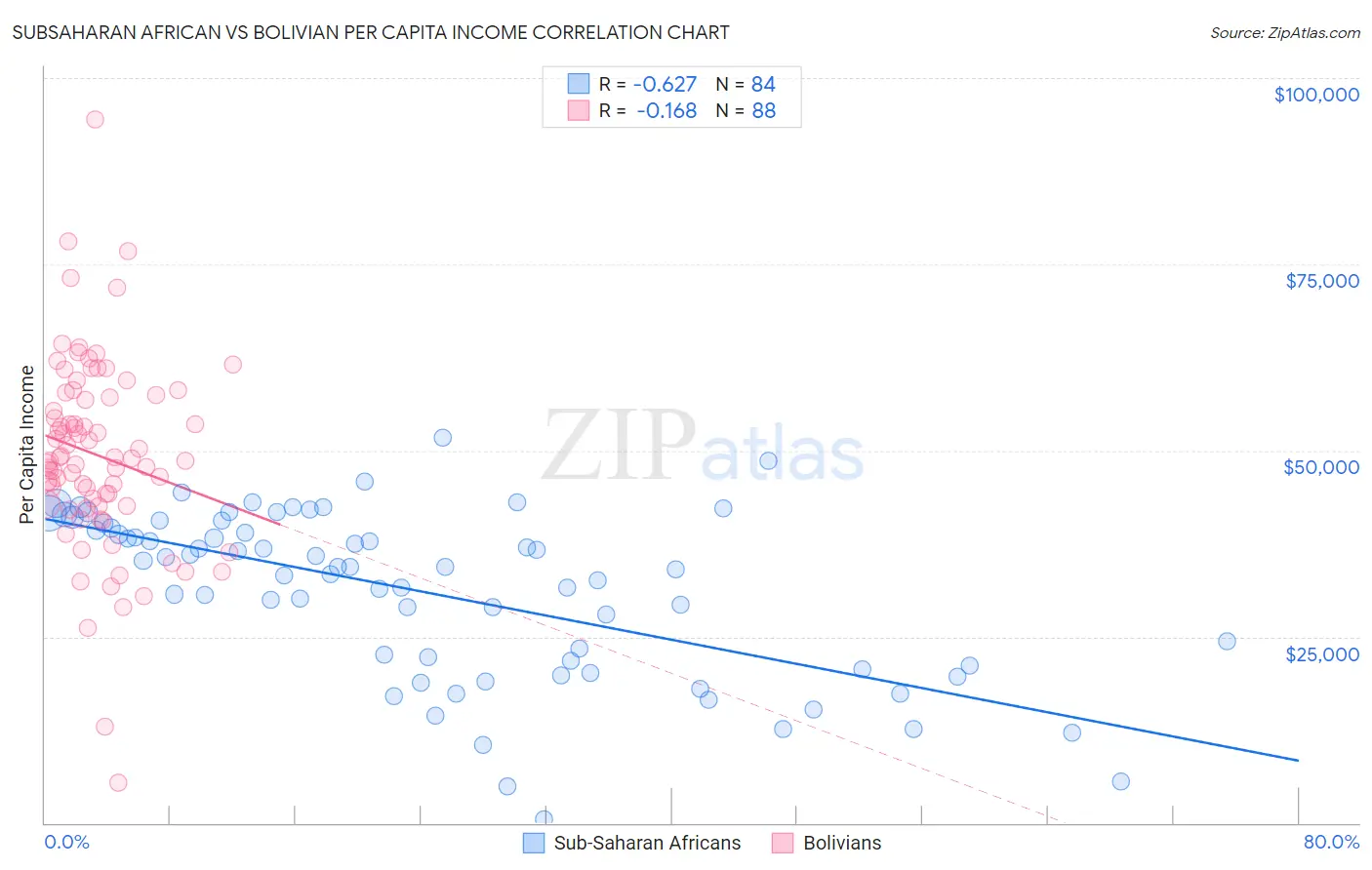 Subsaharan African vs Bolivian Per Capita Income