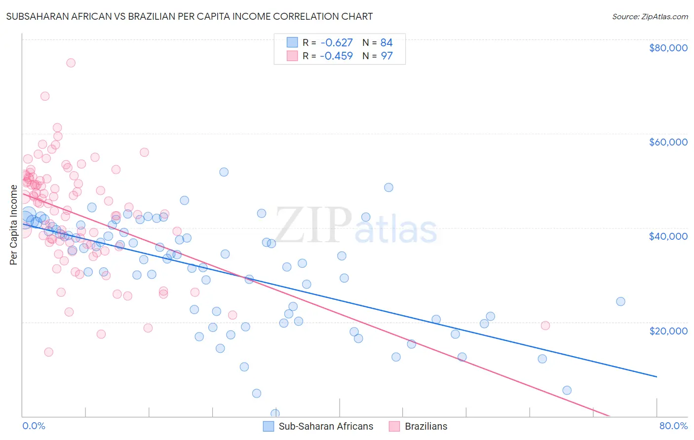 Subsaharan African vs Brazilian Per Capita Income