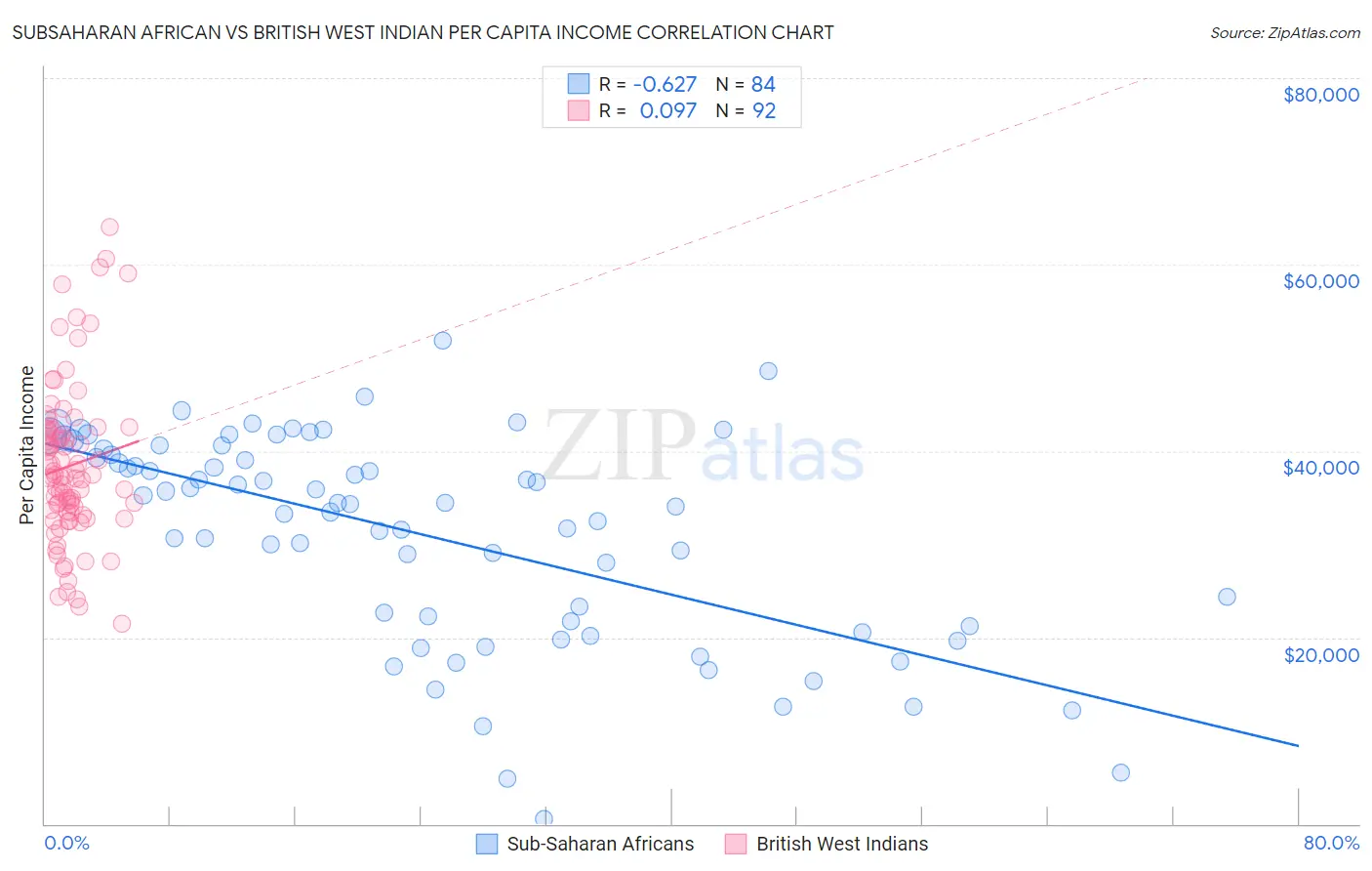 Subsaharan African vs British West Indian Per Capita Income
