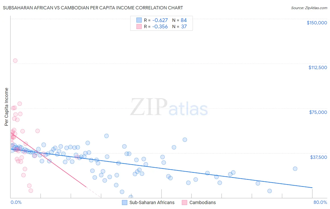 Subsaharan African vs Cambodian Per Capita Income