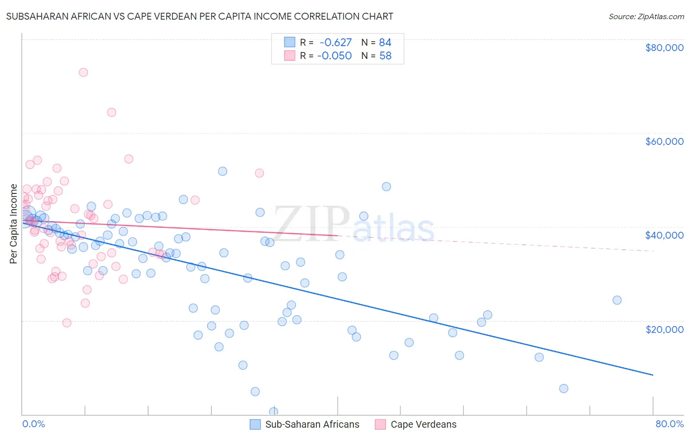 Subsaharan African vs Cape Verdean Per Capita Income