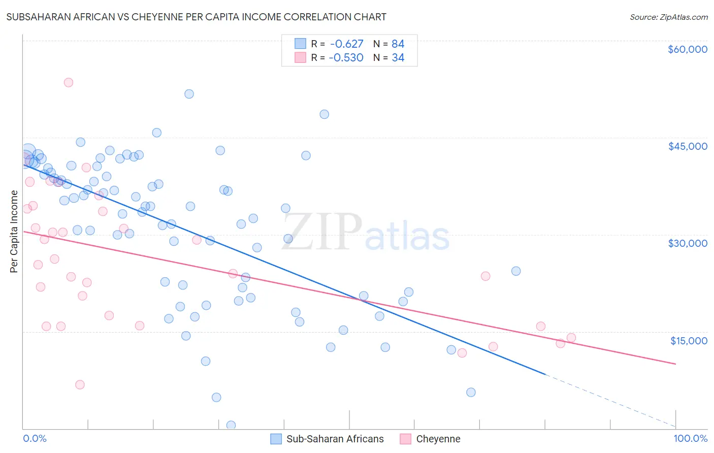 Subsaharan African vs Cheyenne Per Capita Income