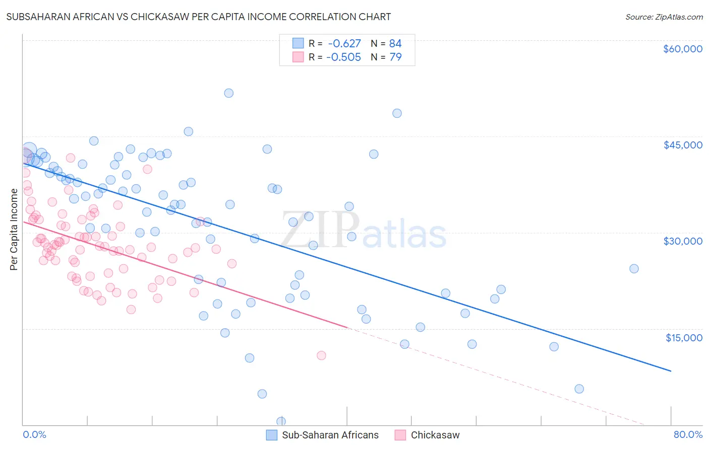 Subsaharan African vs Chickasaw Per Capita Income