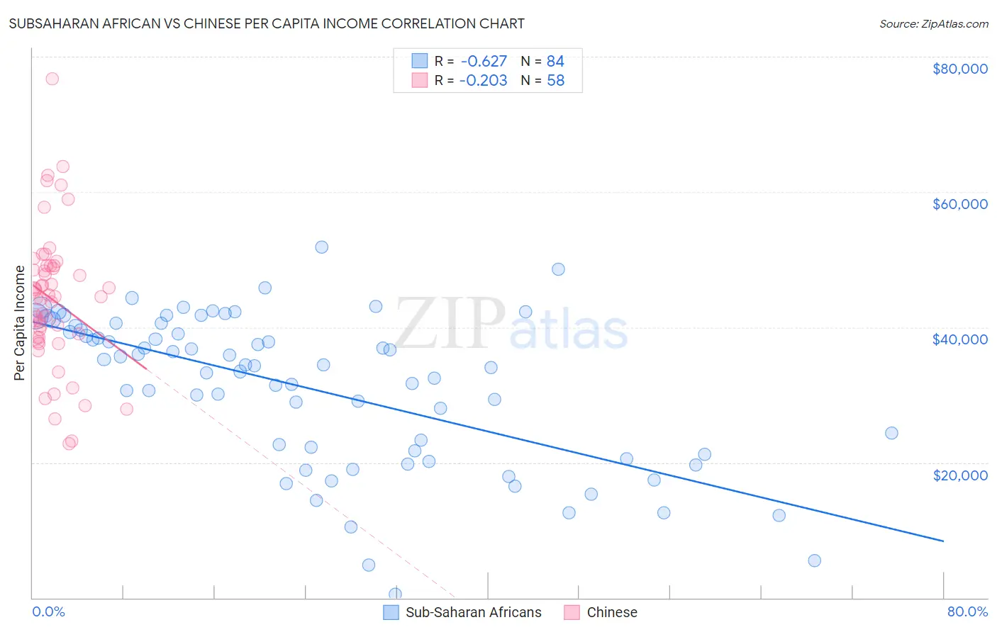 Subsaharan African vs Chinese Per Capita Income