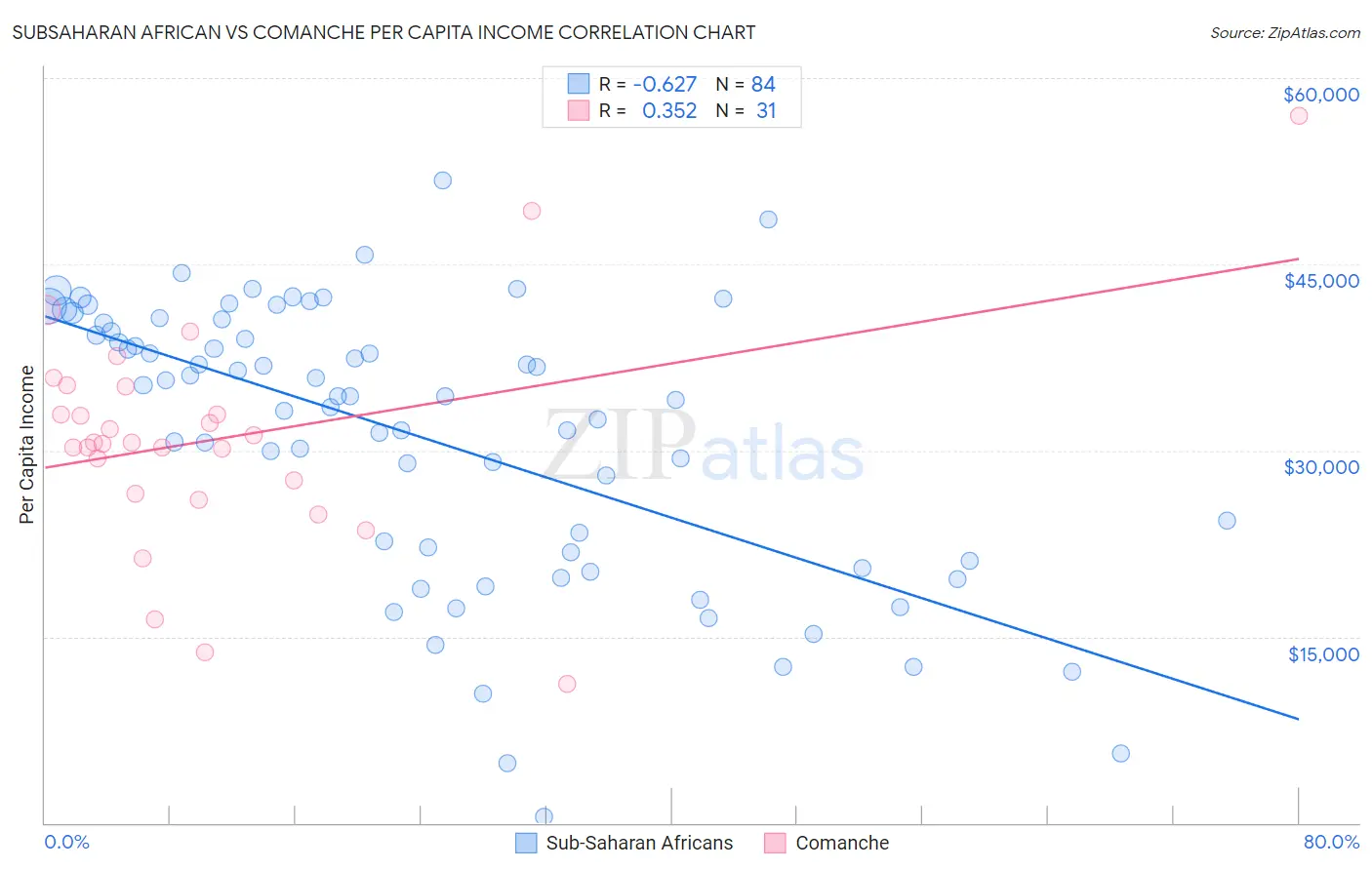 Subsaharan African vs Comanche Per Capita Income
