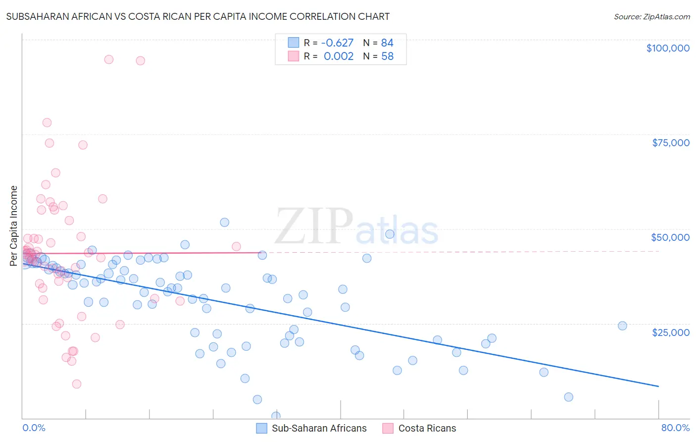 Subsaharan African vs Costa Rican Per Capita Income