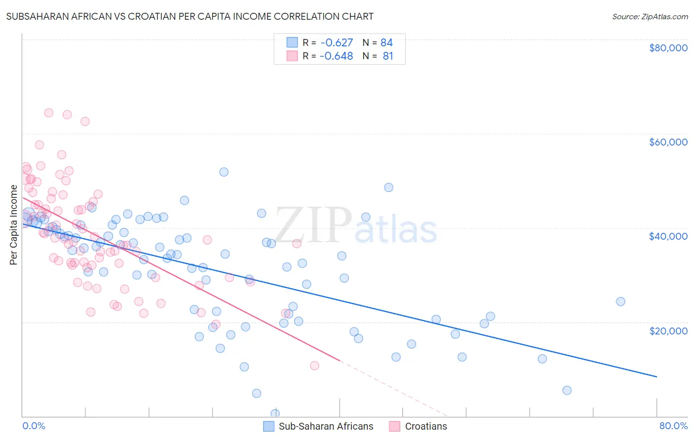 Subsaharan African vs Croatian Per Capita Income