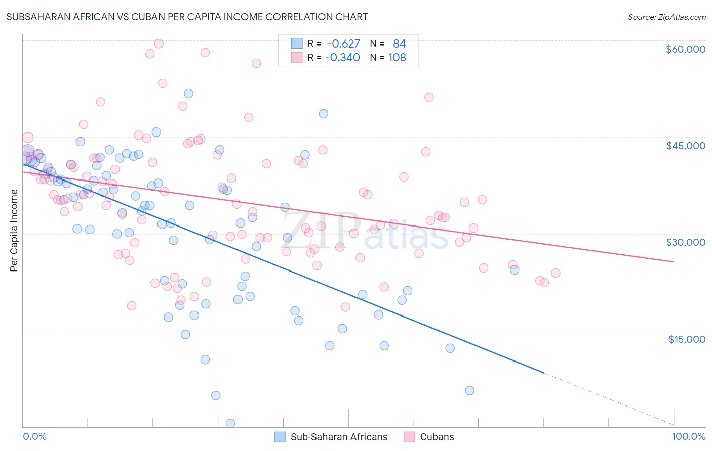 Subsaharan African vs Cuban Per Capita Income