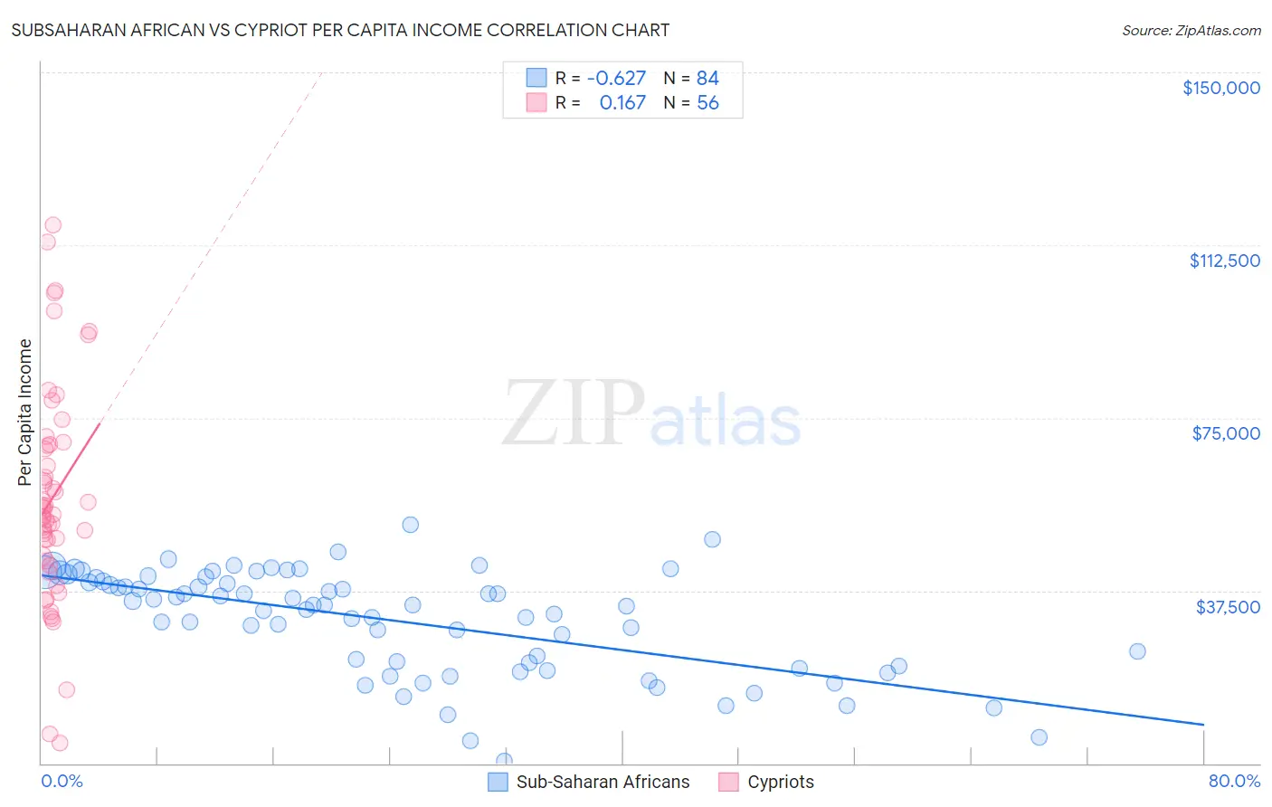 Subsaharan African vs Cypriot Per Capita Income