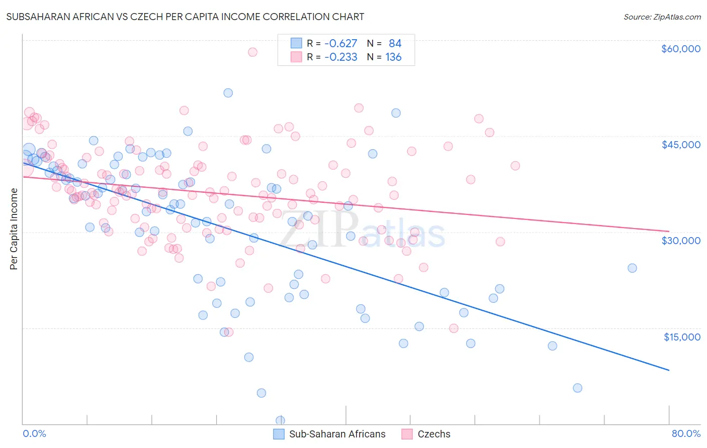 Subsaharan African vs Czech Per Capita Income