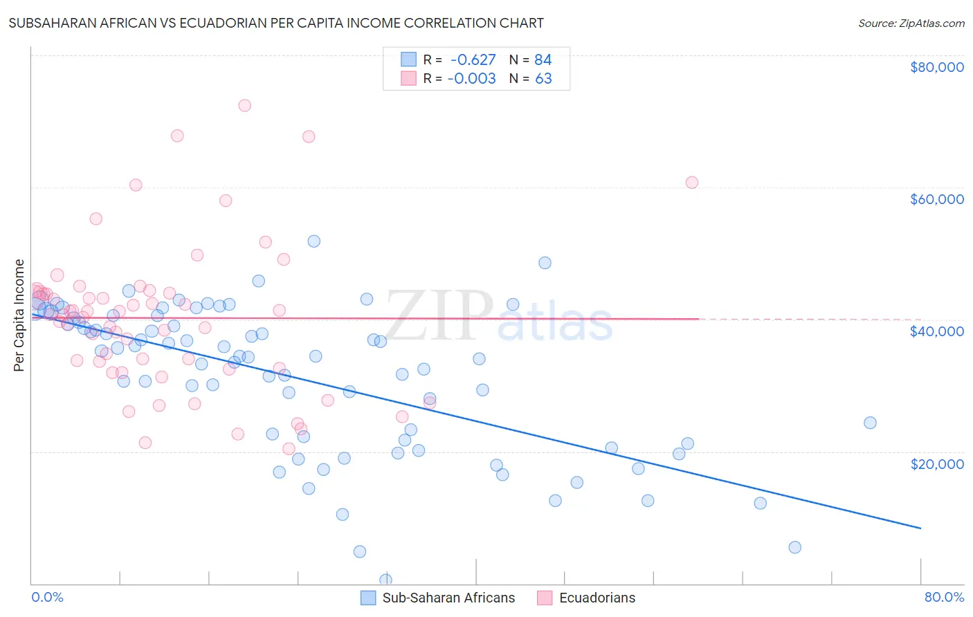 Subsaharan African vs Ecuadorian Per Capita Income