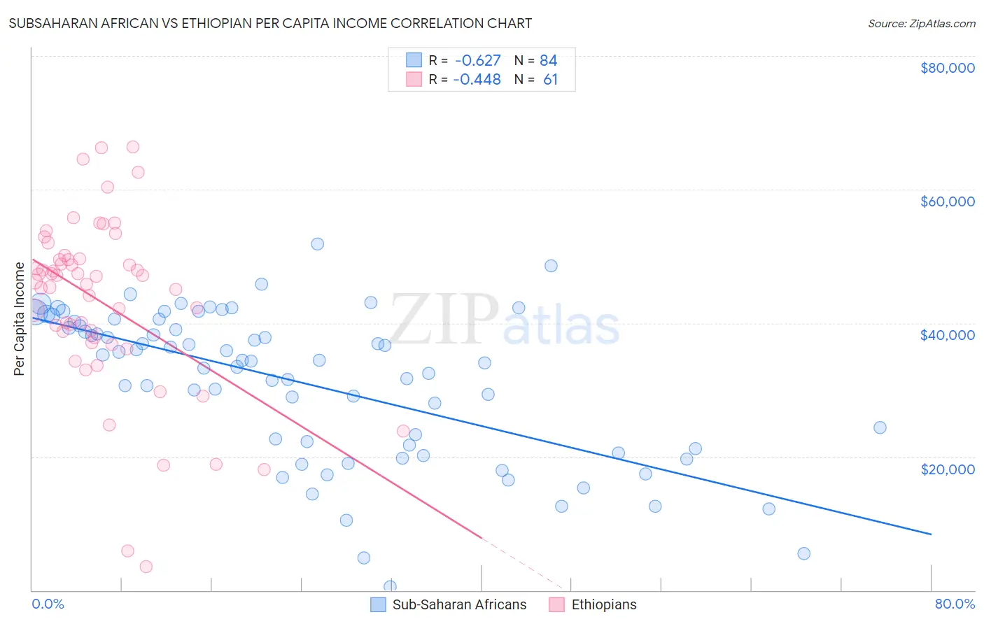 Subsaharan African vs Ethiopian Per Capita Income