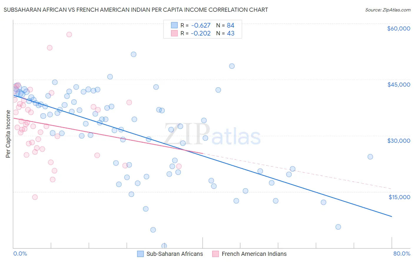 Subsaharan African vs French American Indian Per Capita Income