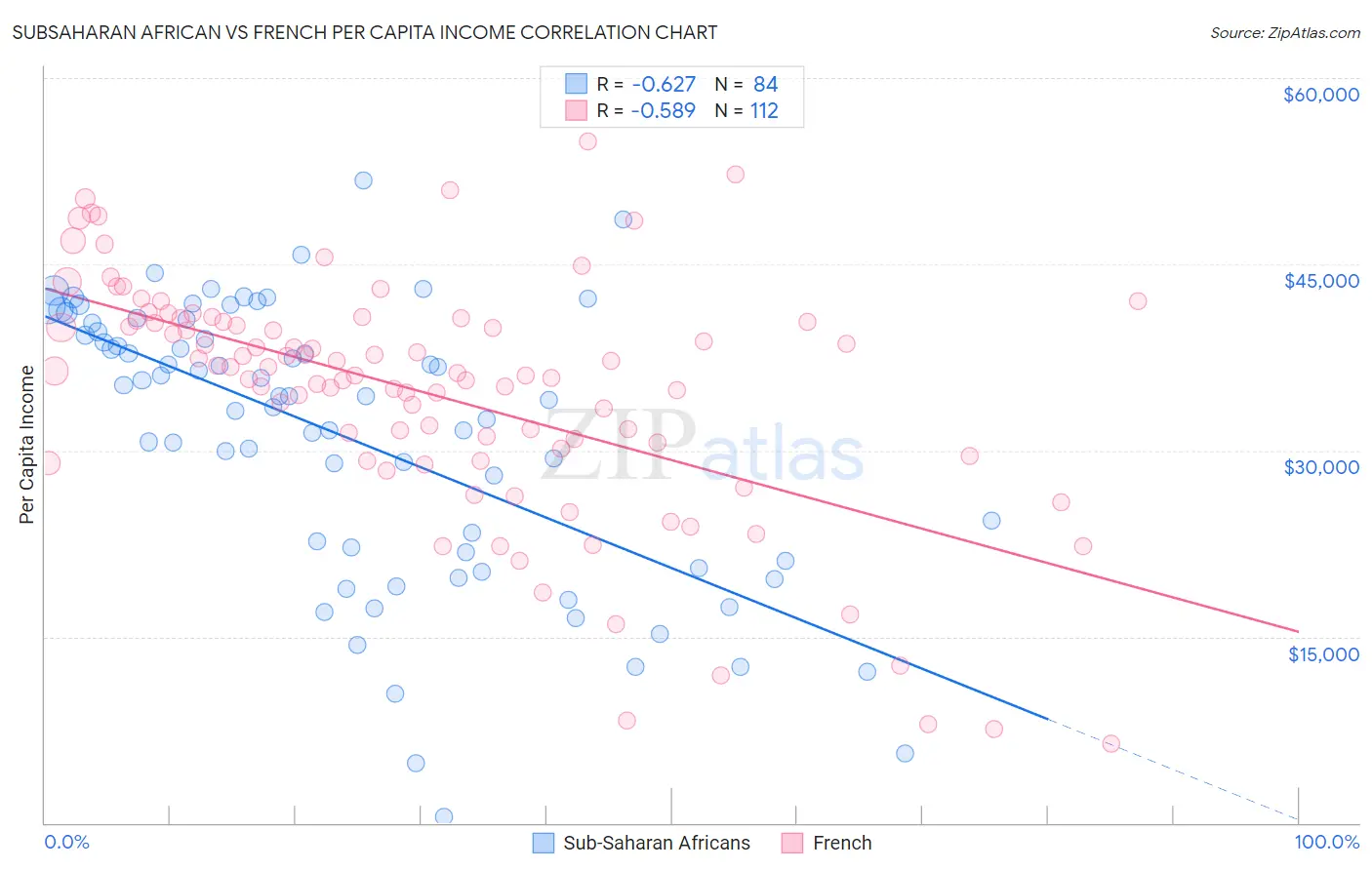 Subsaharan African vs French Per Capita Income