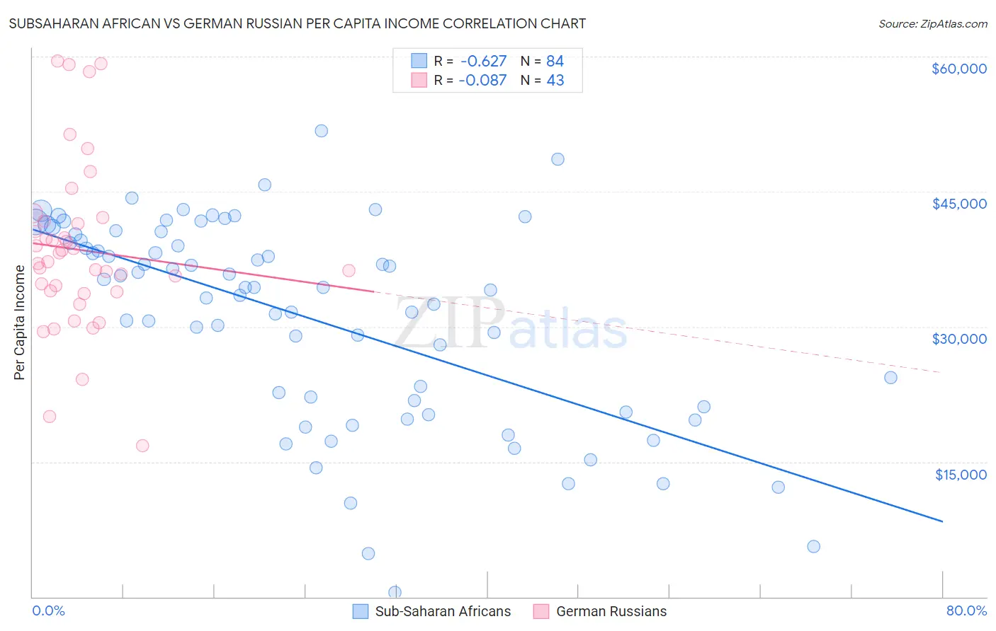 Subsaharan African vs German Russian Per Capita Income