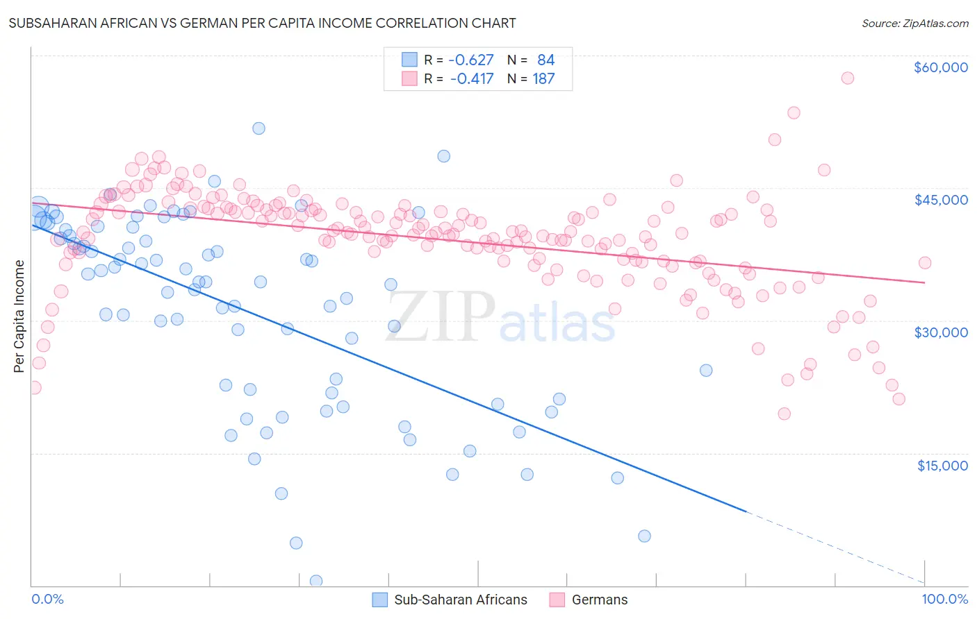Subsaharan African vs German Per Capita Income